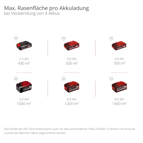Einhell Akku-Rasenmäher GP-CM 36/47 S Li BL Kit (36 V, 47 cm, bis 700 m², Brushless, 65 L Fangkorb, Radantrieb, inkl. 4x 4,0 Ah Akkus & 2x Twincharger)